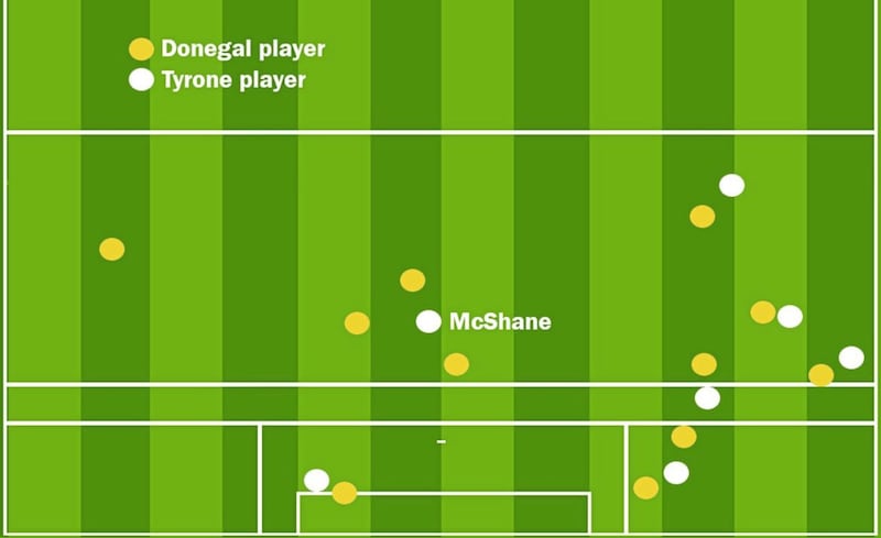 Donegal&#39;s defensive shape is illustrated. In this attack, Cathal McShane received the ball and was surrounded by three men in front of goal, and Tyrone were ultimately turned over. 