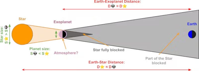 An exoplanet transit of its star is similar to the eclipses we are familiar with. Dr Oisin Creaner, Author provided (no reuse)