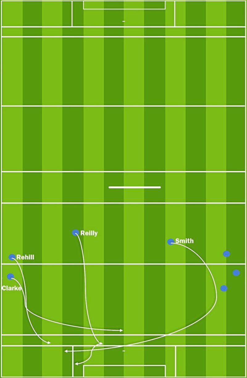 Against Monaghan, Cavan often left the full-forward position vacant for runners from deep to step into and occupy. This example shows how several runners came in from wide positions, leading to a score for Conor Rehill. 