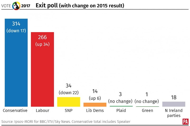 Exit poll data for the General Election