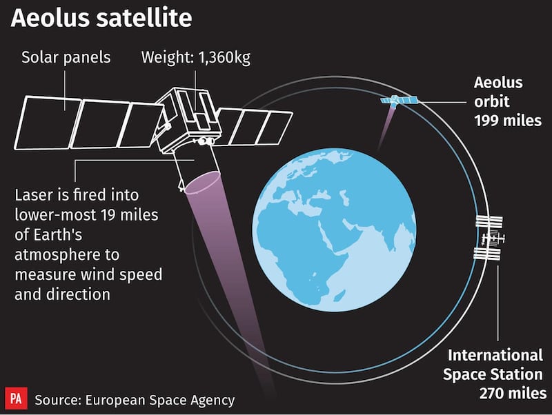 The Aeolus satellite