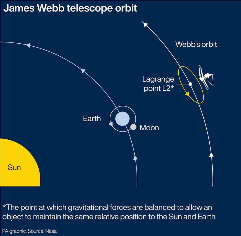 Telescope orbit
