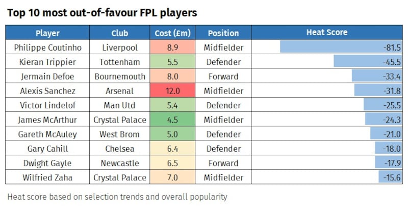 Graphic showing out of favour players