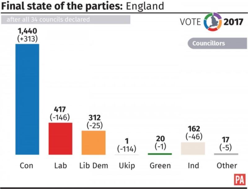 Final state of the parties