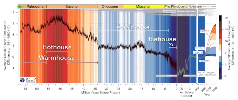 Past and future trends in global mean temperature spanning the last 67 million years