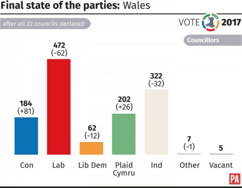 Final state of the parties in Wales