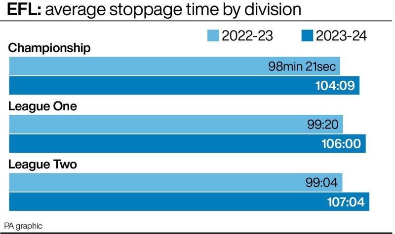 EFL: average stoppage time by division, 2022-23 v 2023-24 (graphic)