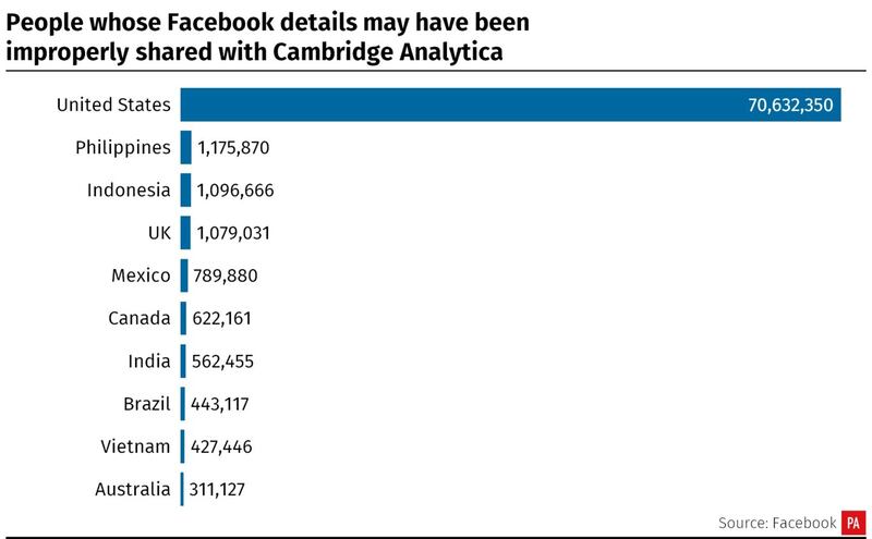 Facebook users whose data may have been accessed by Cambridge Analytica, by country (PA Graphics)