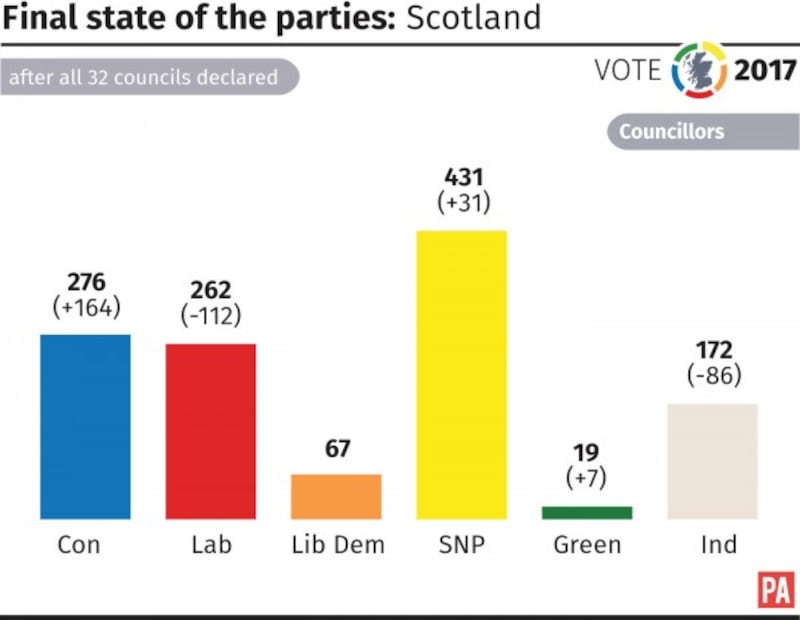 Final state of the parties in Scotland