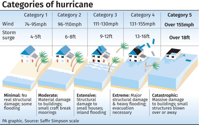 Graphic showing categories of hurricane