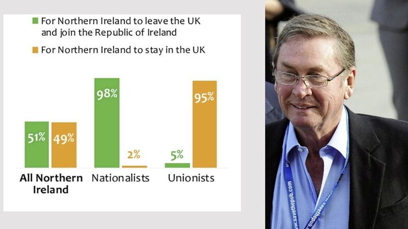 Lord Ashcroft said his Northern Ireland survey &quot;finds the union on a knife-edge&quot; 