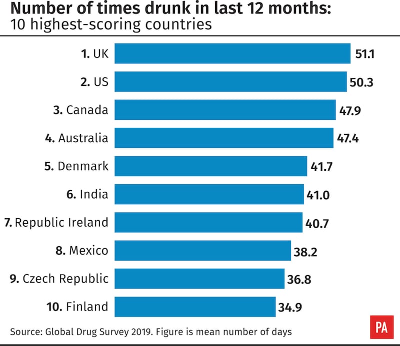 UK tops global rankings for getting drunk