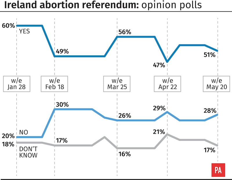 Voting underway in Republic's abortion referendum