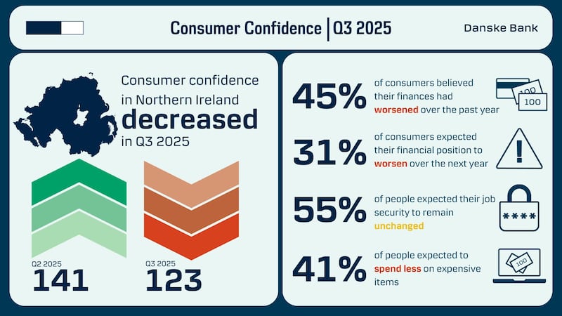 Consumer confidence falls amid concerns around spending and job security