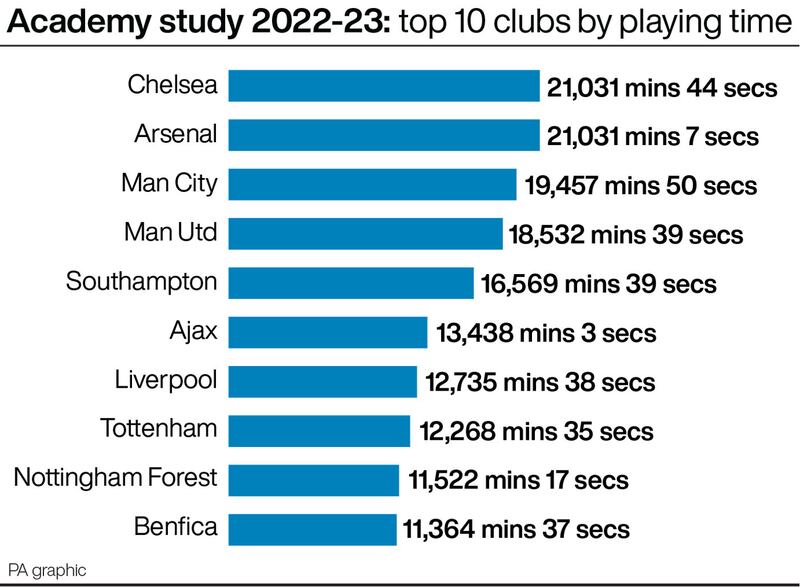 Academy study 2022-23: top 10 clubs by playing time
