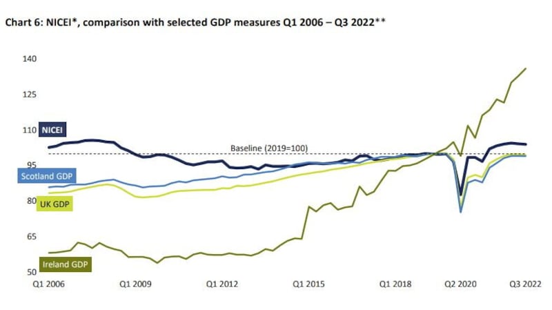 * The NICEI methodology provides a 'close short-term' approximation to the UK GDP series. Nisra advises that due to differences in the underlying methodologies, the measures presented should not be considered as precisely like-for-like. ** Nisra states: 'Ireland’s GDP figure has been volatile over recent years, the Central Statistics Office (CSO) highlights the impact globalisation has had on RoI's GDP figures.