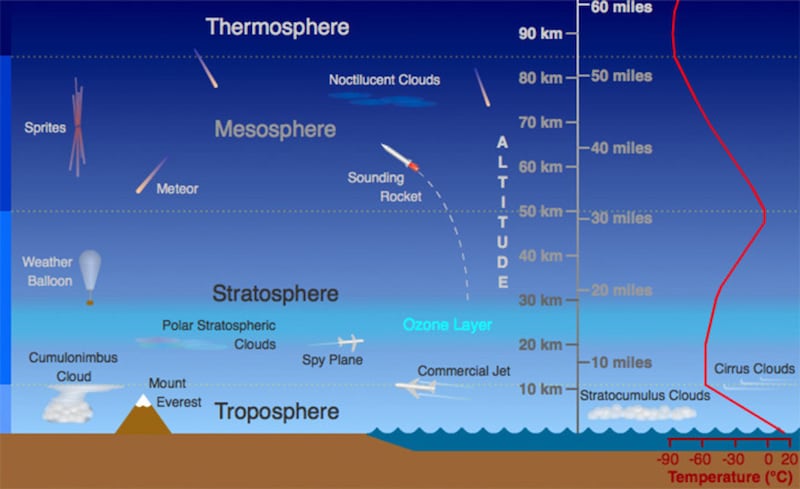 The major layers of Earth’s atmosphere.