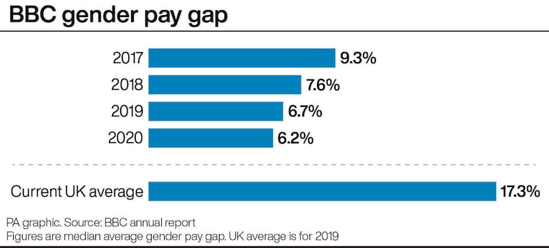 BBC gender pay gap