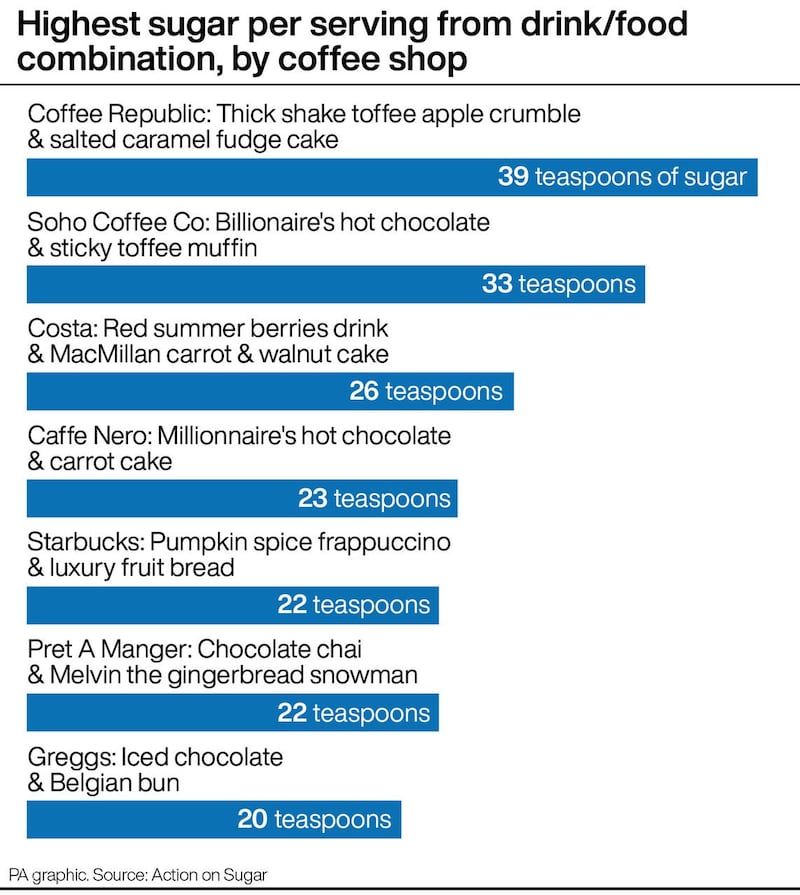 Highest sugar per serving from drink/food combination, by coffee shop