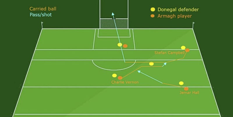 Stefan Campbell has particularly effective in terms of Armagh&#39;s running game, but there is still an uncertainty about how they try to unpick a massed defence. 