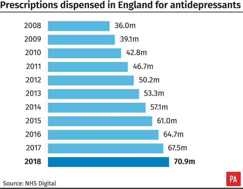Prescriptions dispensed in England for antidepressants 