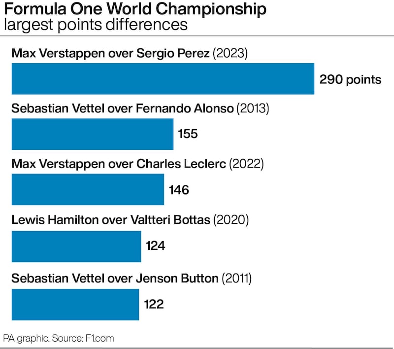 Biggest winning margins in Formula One drivers' championship (graphic)