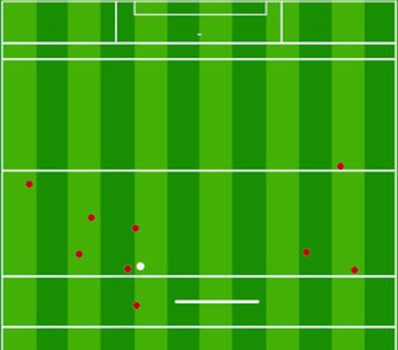 Map of Mayo's 10 long kickouts against Tipperary on Sunday, only one of which they won.