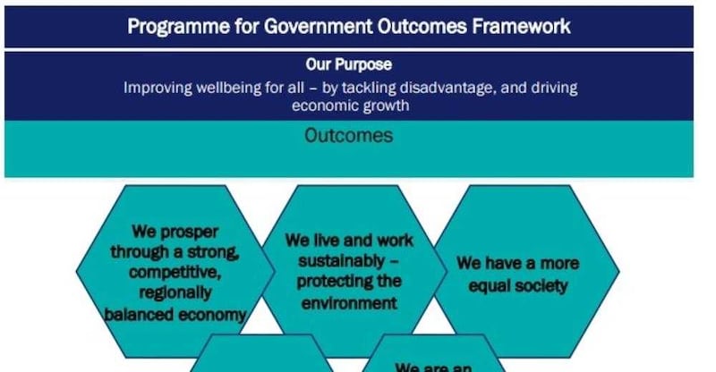 A graphic from the executive&#39;s programme for government outlining its &#39;outcomes&#39;   