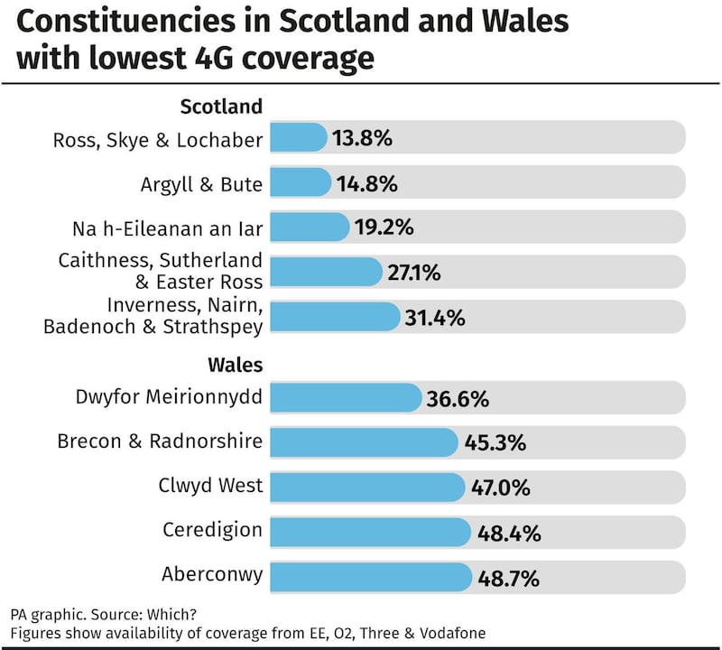 Constituencies in Scotland and Wales with lowest 4G coverage