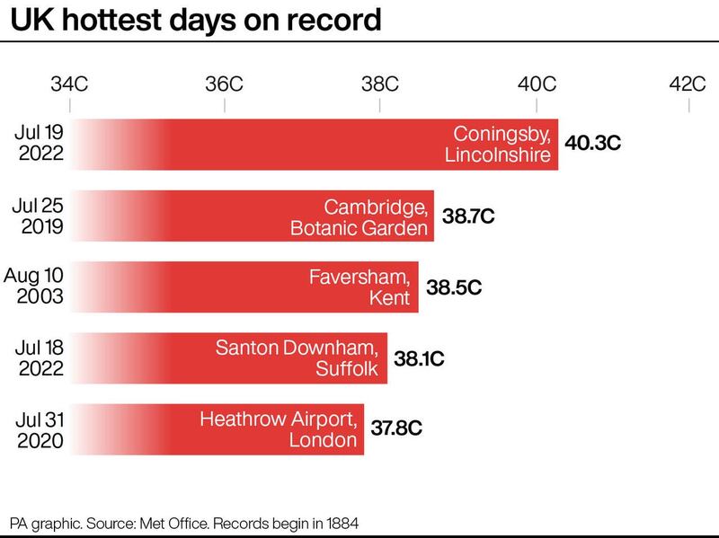 UK hottest days on record (PA Graphics)