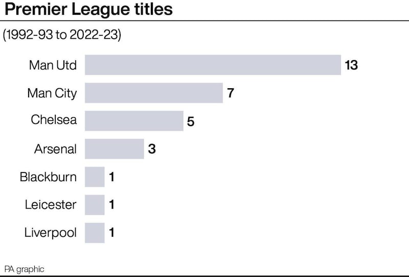 Premier League titles by club