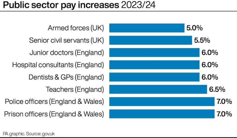 Public sector pay increases offered for 2023/24
