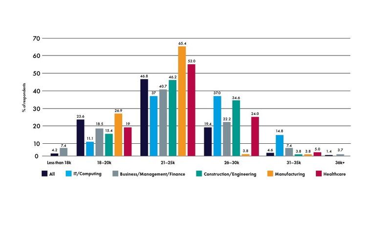 Average starting salary of graduates by sector. (Source Ulster University 2022/23 Graduate Employer Survey)