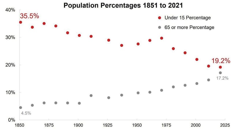 Graph showing how the age demographic of the north has changed through he decades. 