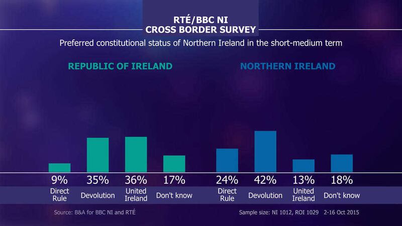More than 2,000 people across Ireland took part in a joint RT&Eacute;/BBC survey 