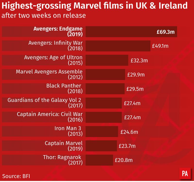 Highest grossing Marvel films