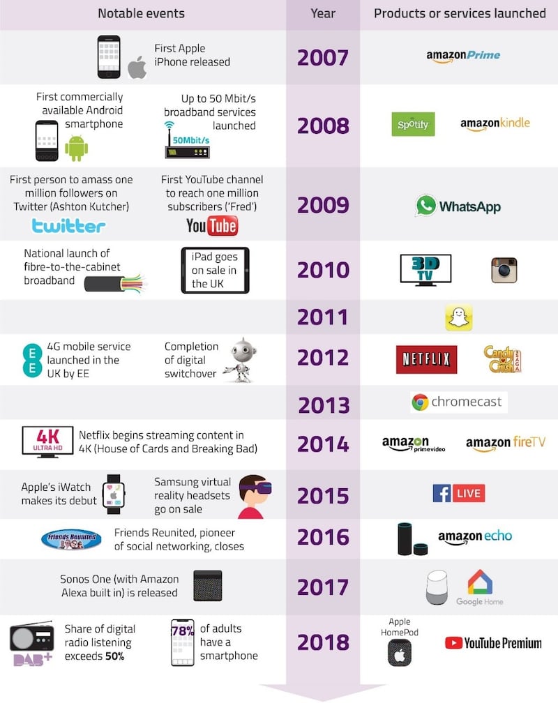 Decade of digital change. (Ofcom)