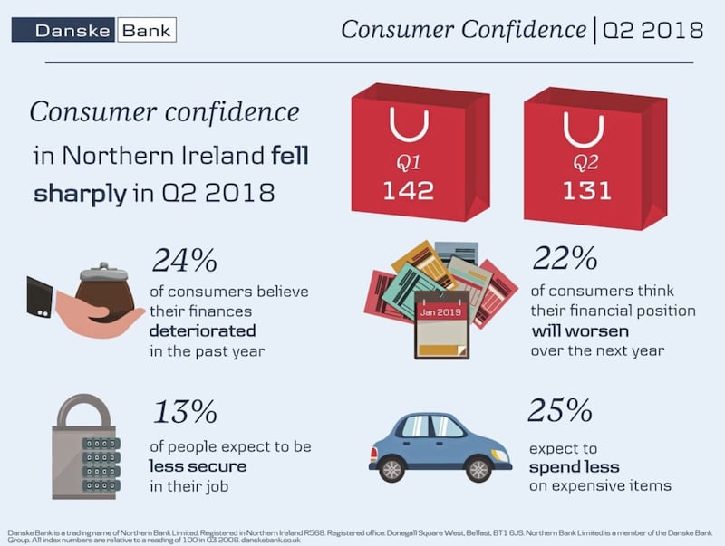 Consumer confidence in the north fell dramatically in the second quarter of the year 