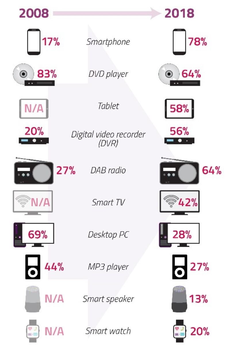 Change in device take-up. (Ofcom)