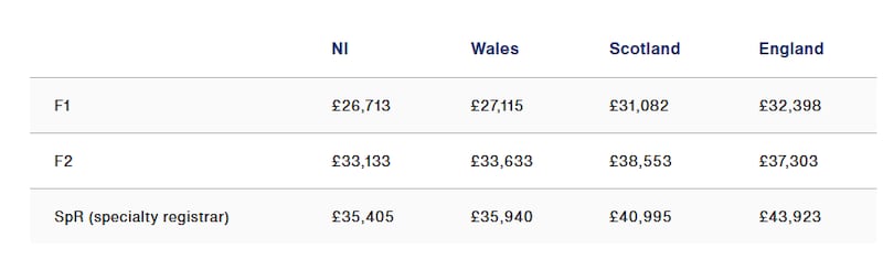 The contrasting basic salary levels for junior doctors in their first year in Northern Ireland, Wales, Scotland and England. PICTURE: BMA