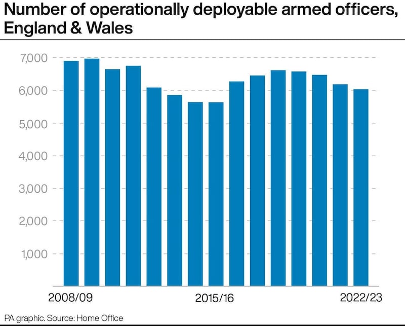 PA infographic showing number of operationally deployable armed officers, England & Wales