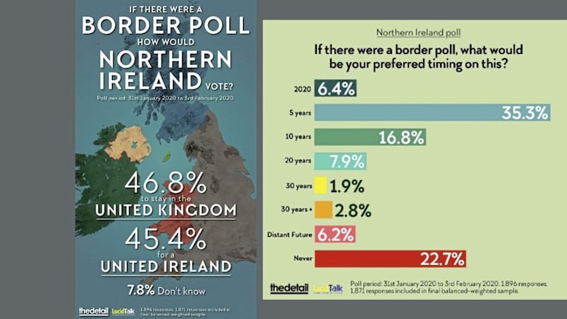 The opinion poll was conducted in conjunction with LucidTalk. Graphics by Chris Scott, The Detail 