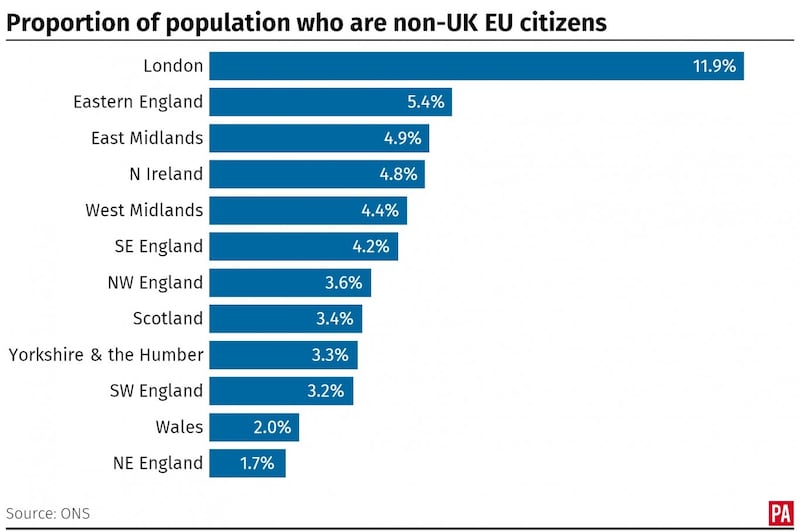 The proportion of the population who are non-UK EU citizens, by nation and region