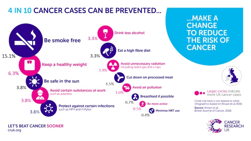 Four in 10 cancer cases can be prevented, according to Cancer Research UK (CRUK/PA)