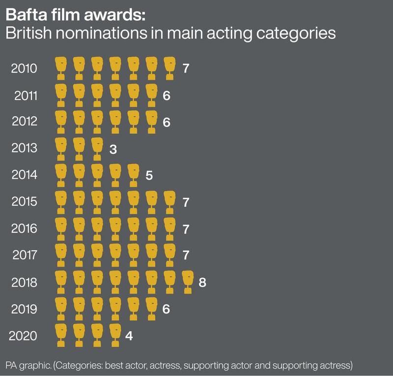 EE BAFTA Nominations Announcements – London