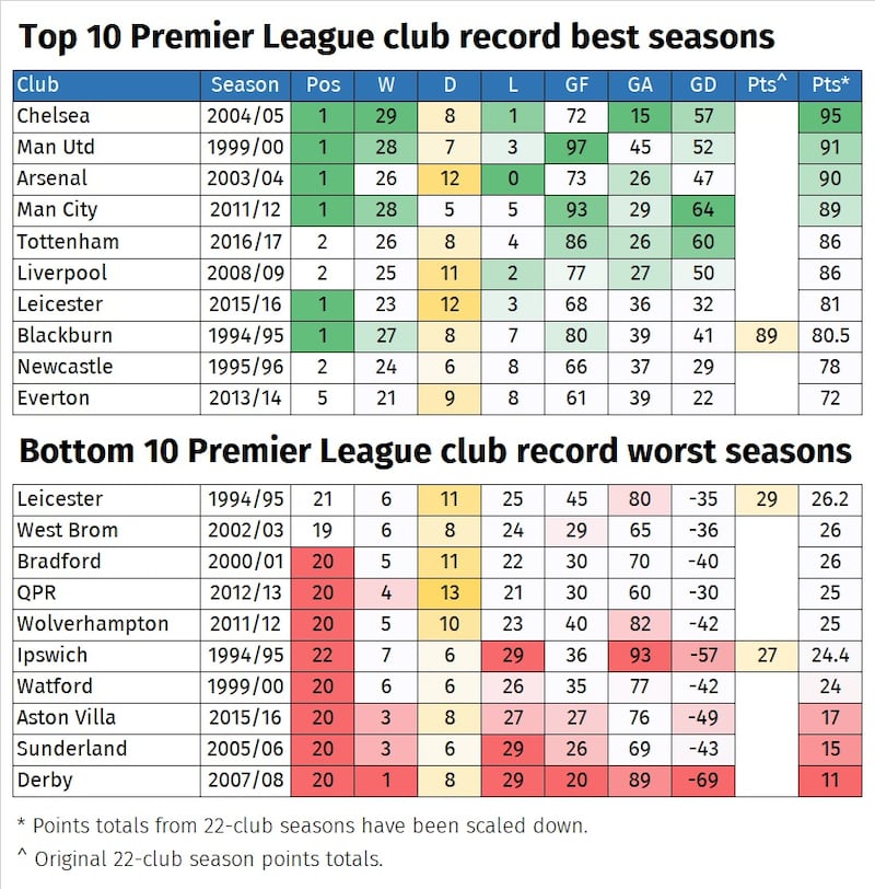 A graphic illustrating the best and worst individual team seasons in the Premier League