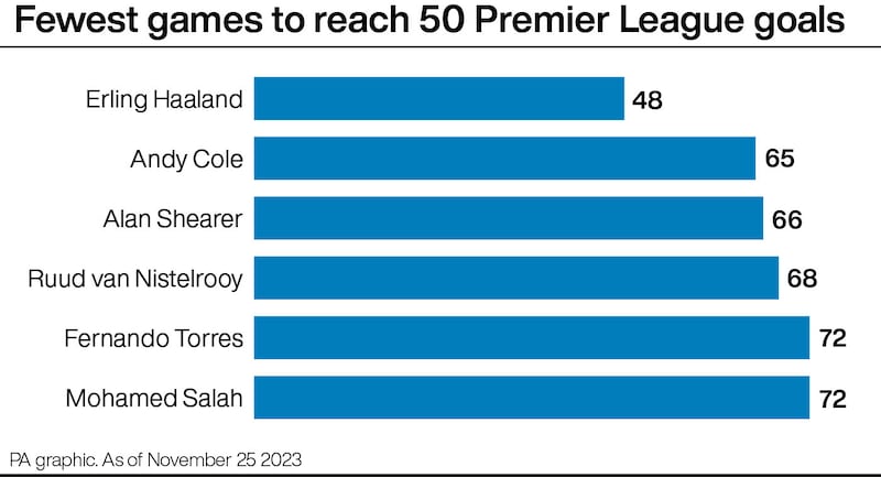 Fewest games to reach 50 Premier League goals (graphic)