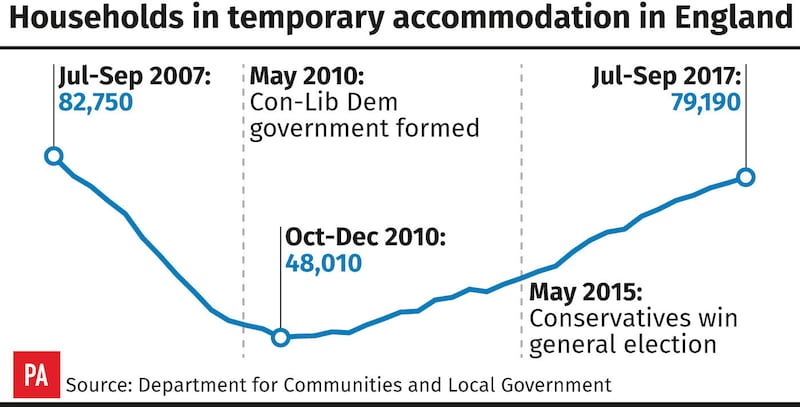 Graphic showing the rise in homelessness since 2010