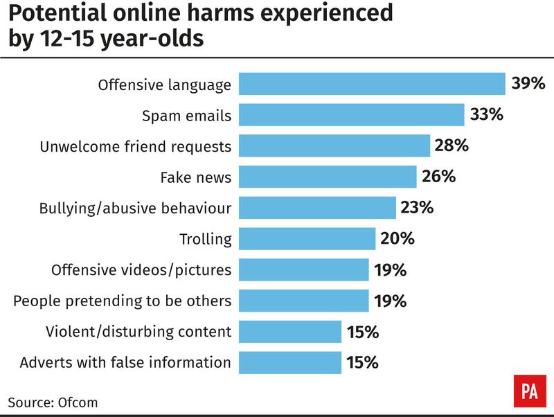 Potential online harms experienced by 12-15-year-olds