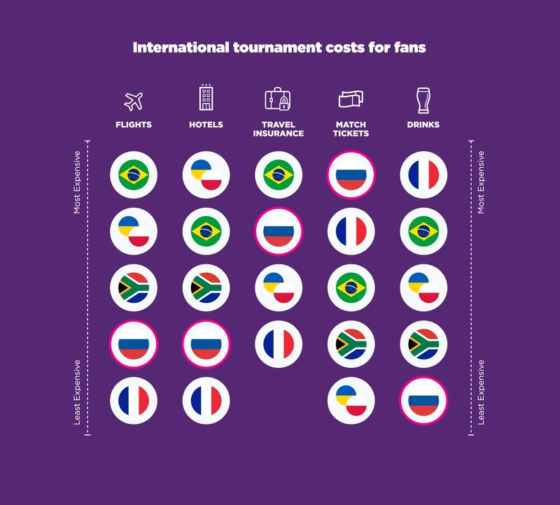 A table showing the most expensive major international tournaments in the past decade according to MoneySuperMarket